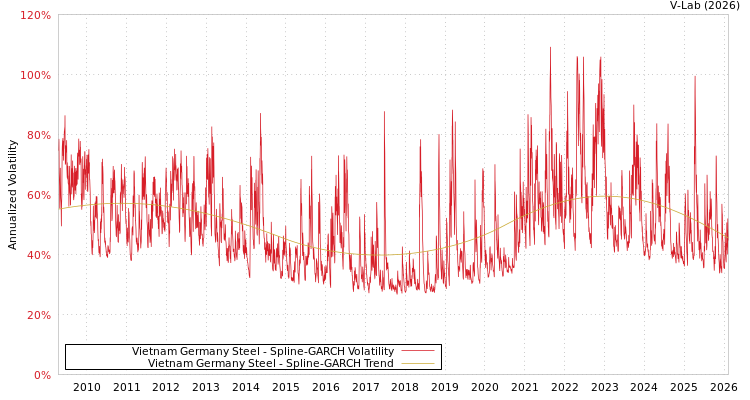 graph of Vietnam Germany Steel SGARCH