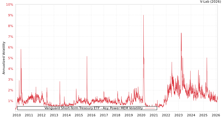 graph of Vanguard Short-Term Treasury ETF APMEM
