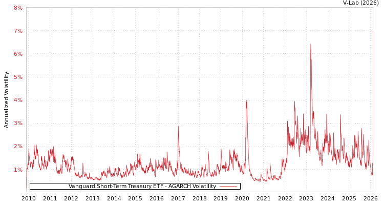 graph of Vanguard Short-Term Treasury ETF AGARCH