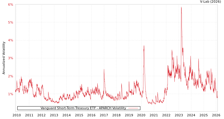 graph of Vanguard Short-Term Treasury ETF APARCH