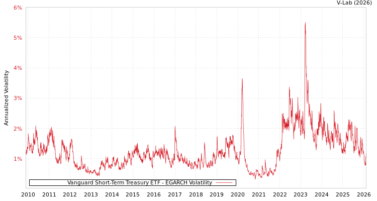 graph of Vanguard Short-Term Treasury ETF EGARCH