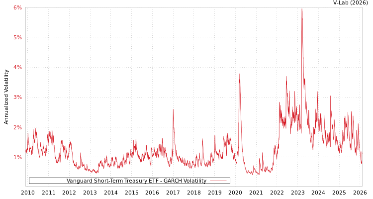graph of Vanguard Short-Term Treasury ETF GARCH