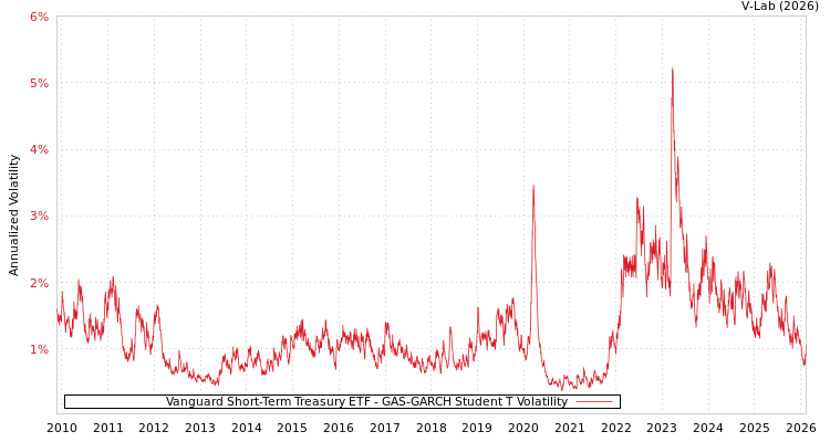 graph of Vanguard Short-Term Treasury ETF GAS-GARCH-T