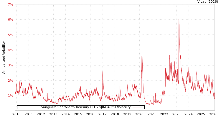 graph of Vanguard Short-Term Treasury ETF GJR-GARCH