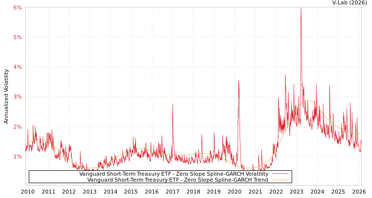 graph of Vanguard Short-Term Treasury ETF S0GARCH