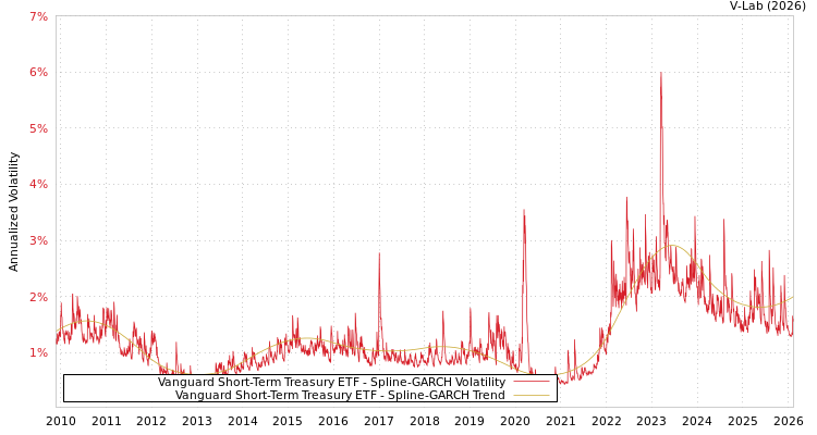 graph of Vanguard Short-Term Treasury ETF SGARCH