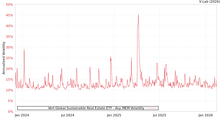 graph of Vert Global Sustainable Real Estate ETF AMEM