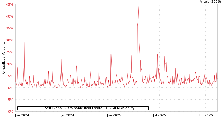 graph of Vert Global Sustainable Real Estate ETF MEM
