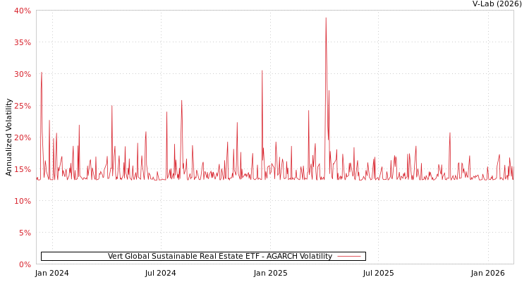 graph of Vert Global Sustainable Real Estate ETF AGARCH