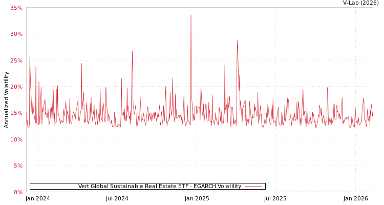 graph of Vert Global Sustainable Real Estate ETF EGARCH