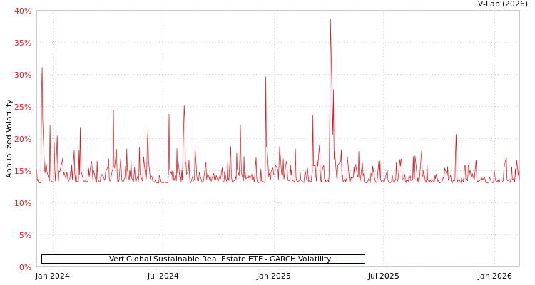 graph of Vert Global Sustainable Real Estate ETF GARCH