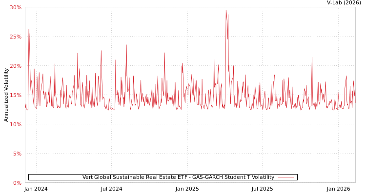 graph of Vert Global Sustainable Real Estate ETF GAS-GARCH-T