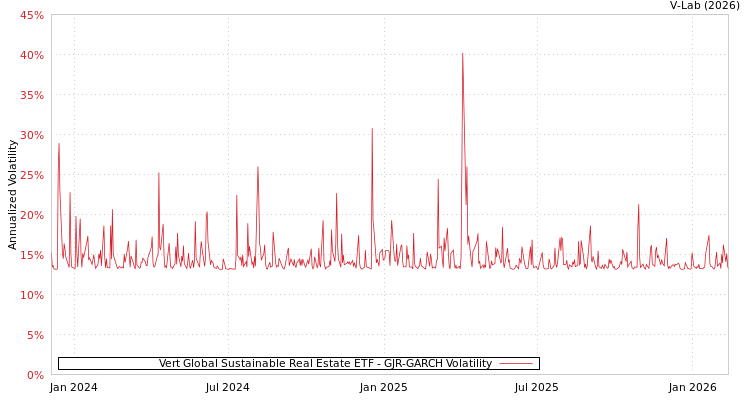 graph of Vert Global Sustainable Real Estate ETF GJR-GARCH