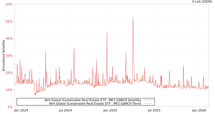 graph of Vert Global Sustainable Real Estate ETF MF2-GARCH