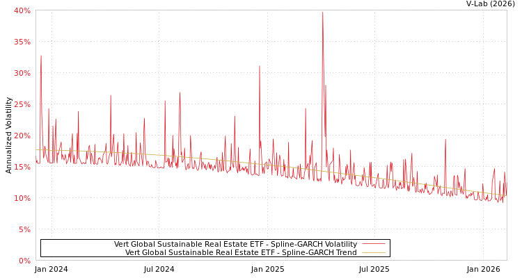 graph of Vert Global Sustainable Real Estate ETF SGARCH