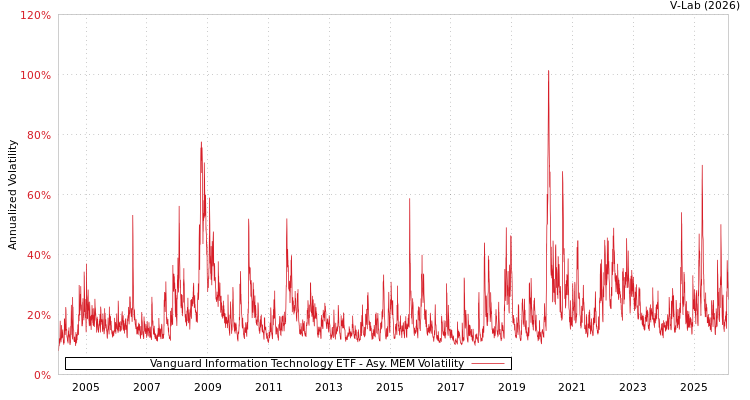 graph of Vanguard Information Technology ETF AMEM