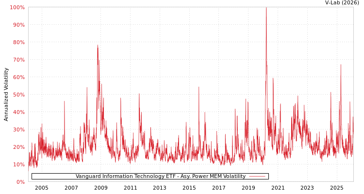 graph of Vanguard Information Technology ETF APMEM