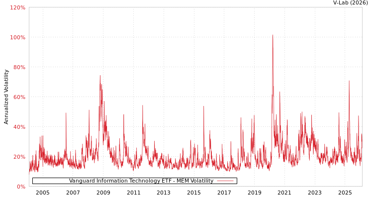 graph of Vanguard Information Technology ETF MEM