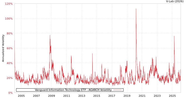 graph of Vanguard Information Technology ETF AGARCH