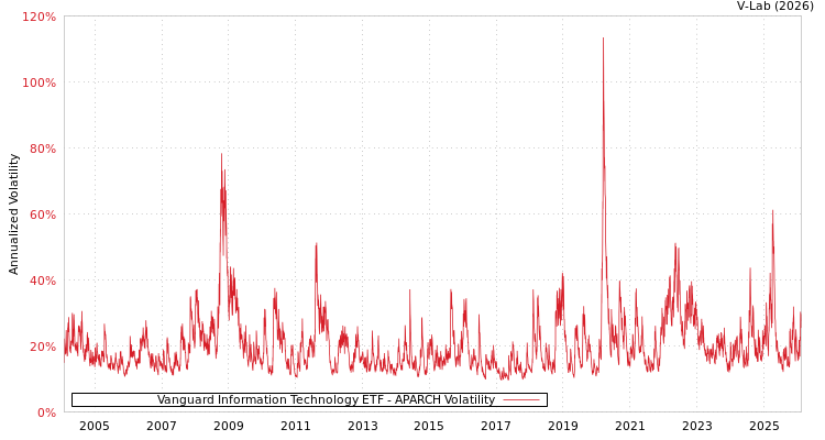 graph of Vanguard Information Technology ETF APARCH