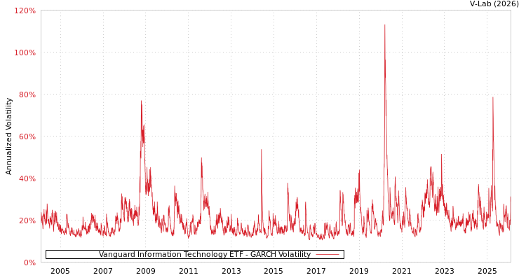 graph of Vanguard Information Technology ETF GARCH