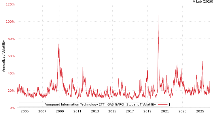 graph of Vanguard Information Technology ETF GAS-GARCH-T