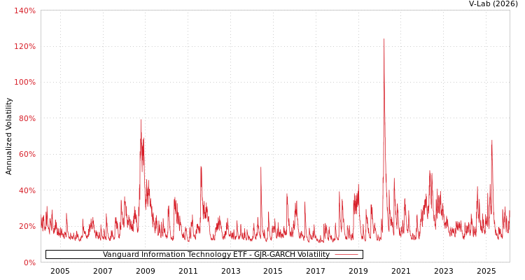 graph of Vanguard Information Technology ETF GJR-GARCH