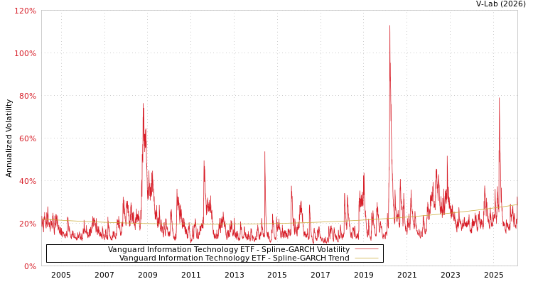 graph of Vanguard Information Technology ETF SGARCH