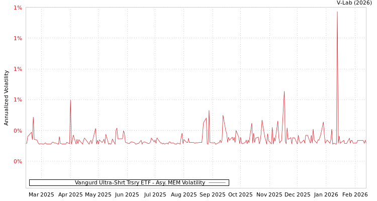 graph of Vangurd Ultra-Shrt Trsry ETF AMEM