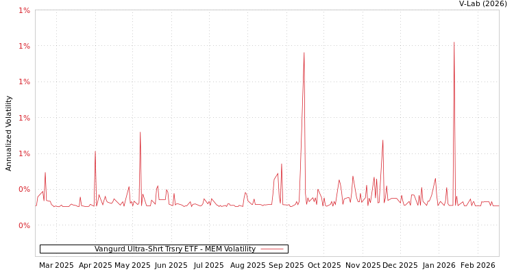graph of Vangurd Ultra-Shrt Trsry ETF MEM