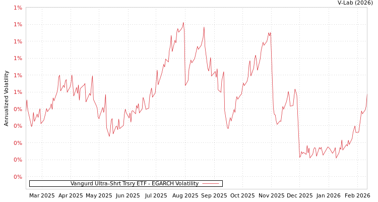 graph of Vangurd Ultra-Shrt Trsry ETF EGARCH