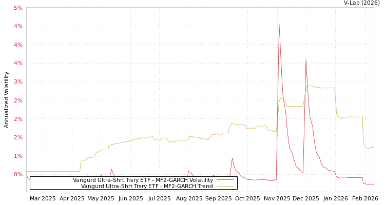 graph of Vangurd Ultra-Shrt Trsry ETF MF2-GARCH