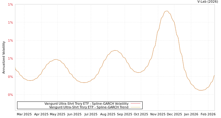 graph of Vangurd Ultra-Shrt Trsry ETF SGARCH