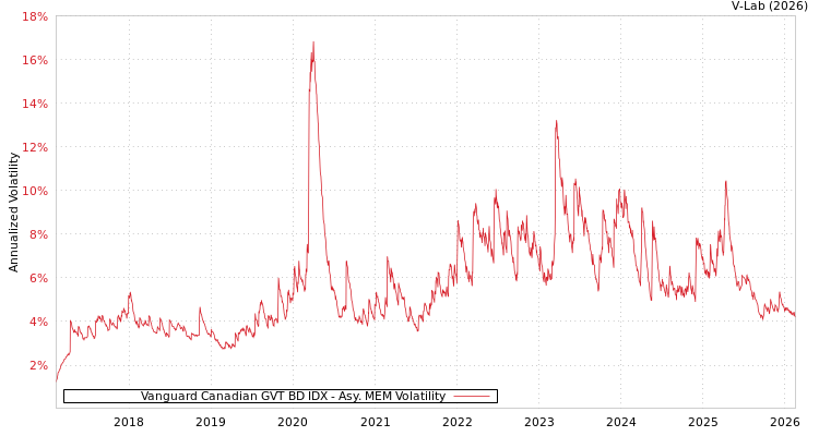 graph of Vanguard Canadian GVT BD IDX AMEM