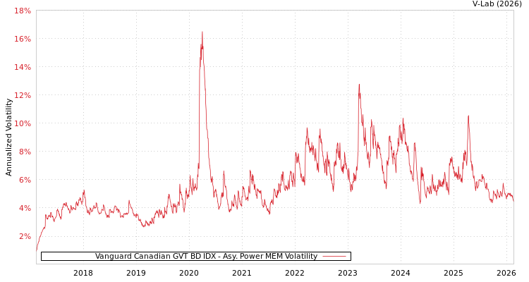 graph of Vanguard Canadian GVT BD IDX APMEM
