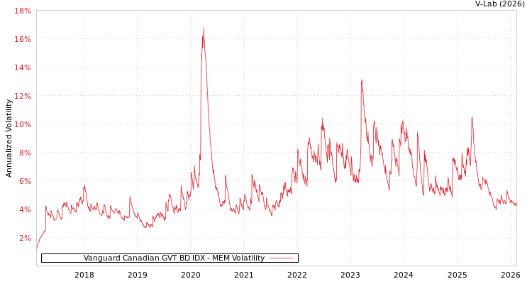 graph of Vanguard Canadian GVT BD IDX MEM