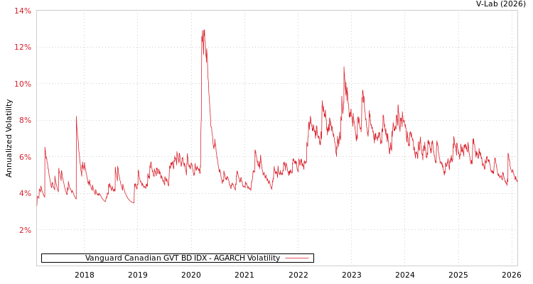 graph of Vanguard Canadian GVT BD IDX AGARCH