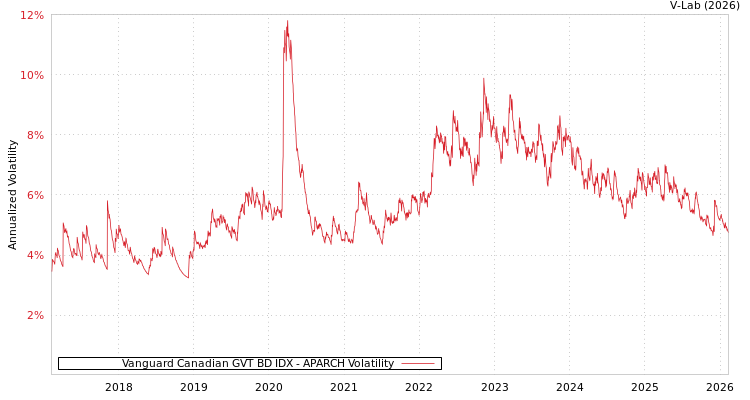 graph of Vanguard Canadian GVT BD IDX APARCH