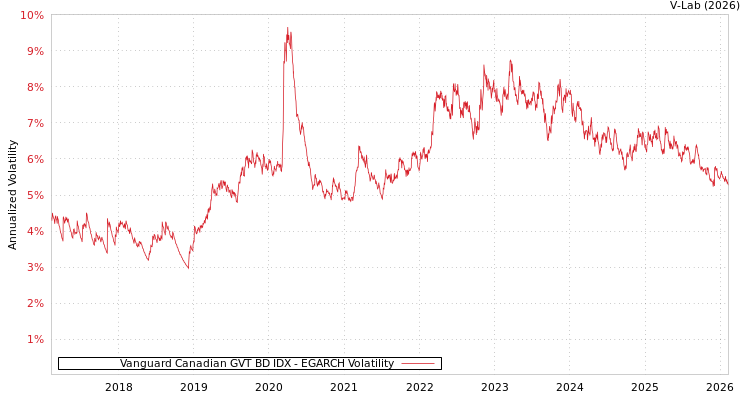 graph of Vanguard Canadian GVT BD IDX EGARCH