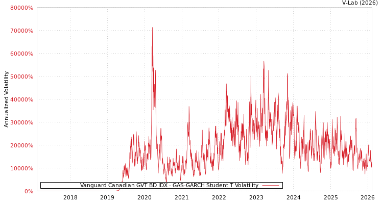 graph of Vanguard Canadian GVT BD IDX GAS-GARCH-T