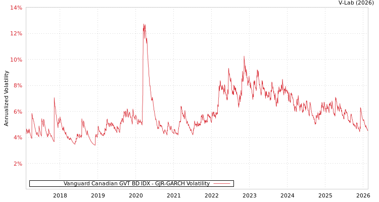 graph of Vanguard Canadian GVT BD IDX GJR-GARCH