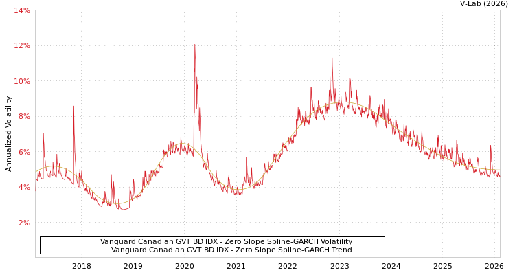 graph of Vanguard Canadian GVT BD IDX S0GARCH
