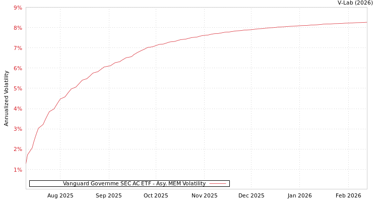 graph of Vanguard Governme SEC AC ETF AMEM