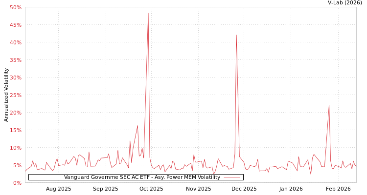 graph of Vanguard Governme SEC AC ETF APMEM