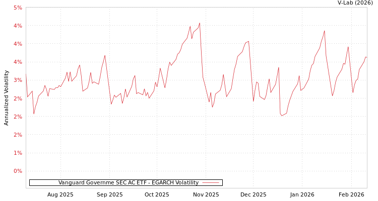 graph of Vanguard Governme SEC AC ETF EGARCH
