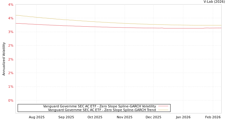 graph of Vanguard Governme SEC AC ETF S0GARCH