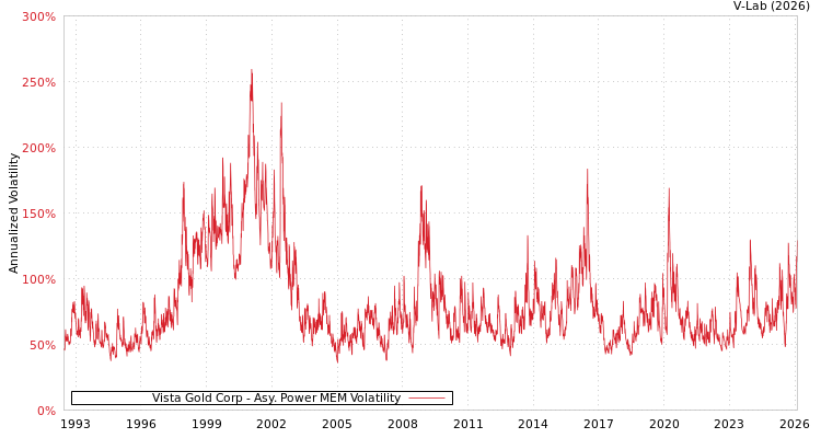 graph of Vista Gold Corp APMEM