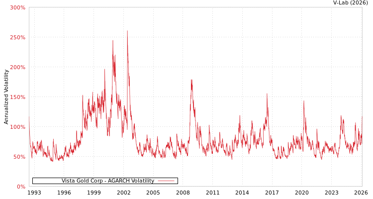 graph of Vista Gold Corp AGARCH