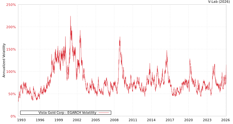 graph of Vista Gold Corp EGARCH