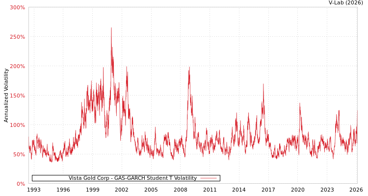 graph of Vista Gold Corp GAS-GARCH-T
